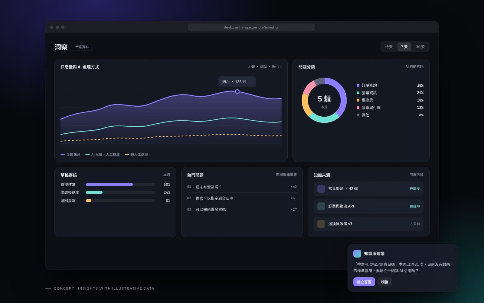 Concept: insights page showing message categories, draft reviews and top questions with illustrative data